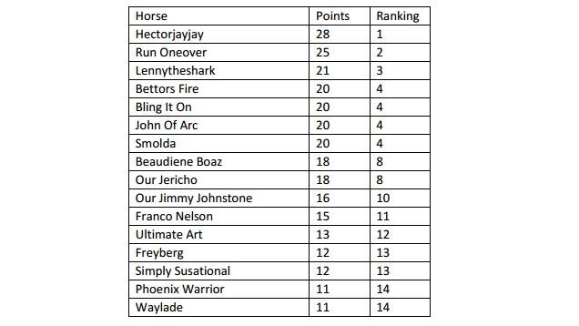 2016 Inter Dominion points leaderboard after two heats. 