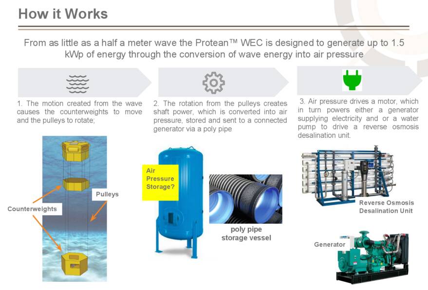 An explanation of how the Protean wave energy converter buoys generate power.