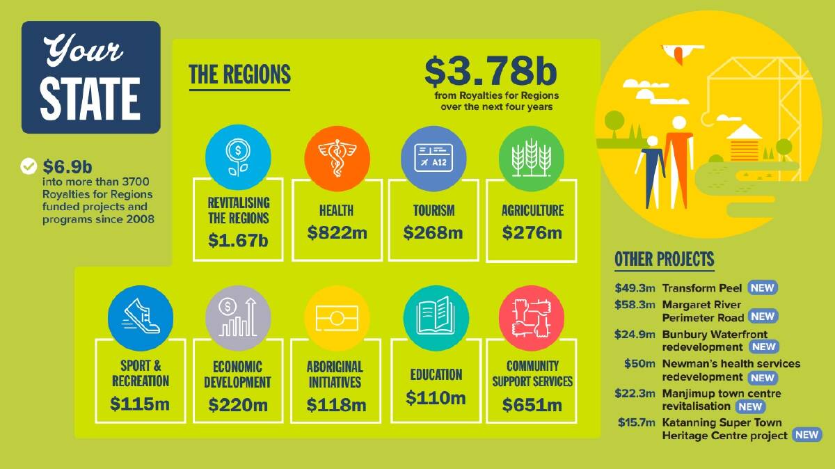 What the 2016-17 WA state budget delivers the South West