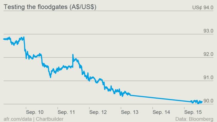 The Australian dollar has seen sharp falls in September.