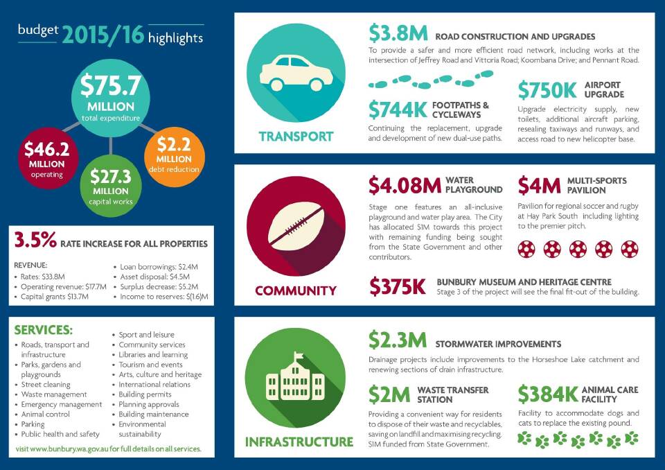Budget 2015/16 highlights: graphic by the City of Bunbury 