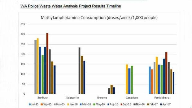 Waste water tests show Bunbury meth use dropping