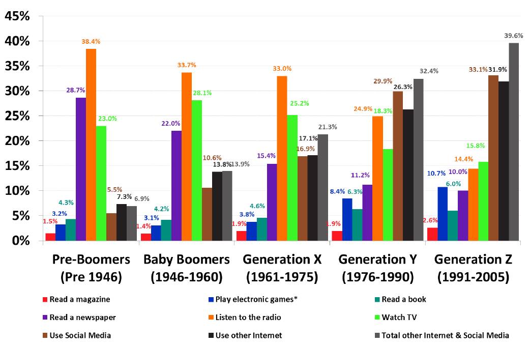 Breakfast media preferences by generation. Source: Roy Morgan Single Source: Interviews with 15,220 Australians aged 14+ (Jan. Dec. 2017). *Playing electronic games could be by console, computer, mobile phone or tablet.