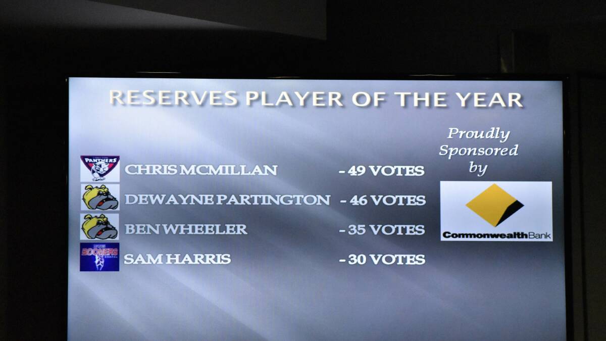 The reserves player of the year leaderboard.